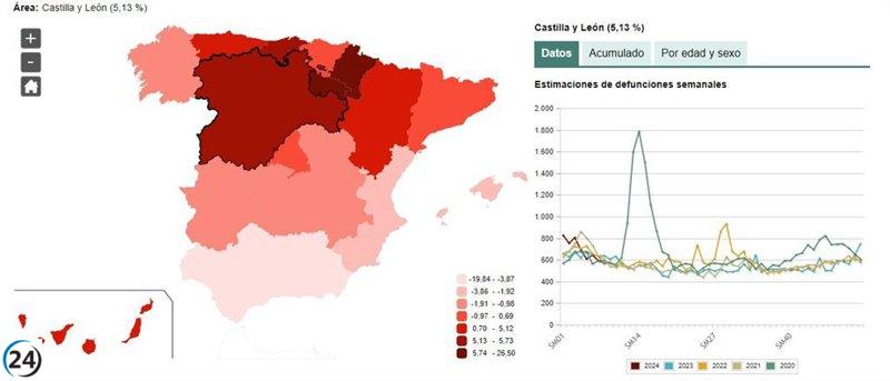 Aumenta más de un 5% la tasa de mortalidad en Castilla y León al inicio de marzo