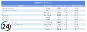 San Pedro Manrique (Soria) marca récord con -2ºC, segunda temperatura más baja de España.