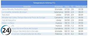 Dos localidades castellanoleonesas, La Covatilla (Salamanca) y Velilla (Palencia), registran las temperaturas más bajas del país.