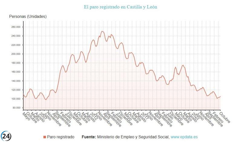 El desempleo incrementa en 1.337 personas en noviembre, marcando el segundo aumento más alto.