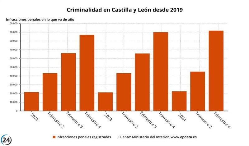 Medina del Campo se convierte en el segundo municipio español con mayor incremento de delitos.