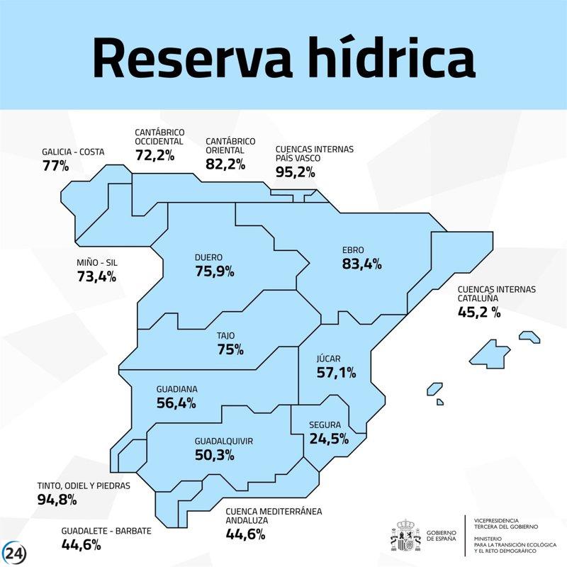Los embalses del Duero alcanzan una capacidad del 75,9%.