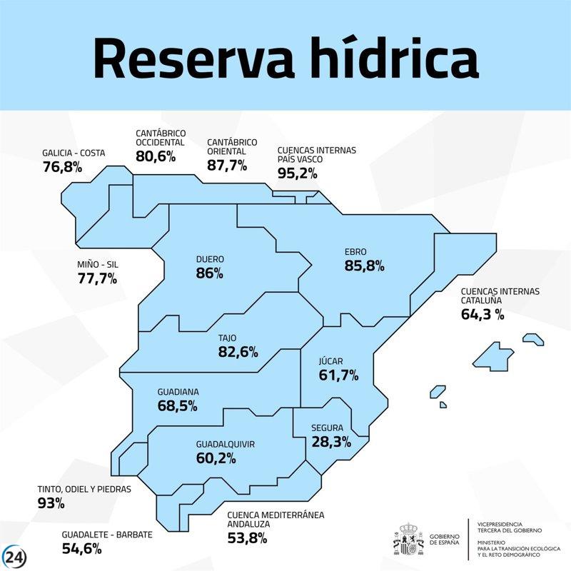 Los embalses del Duero alcanzan un 86% de capacidad, superando en 13,4 puntos la media de la última década.