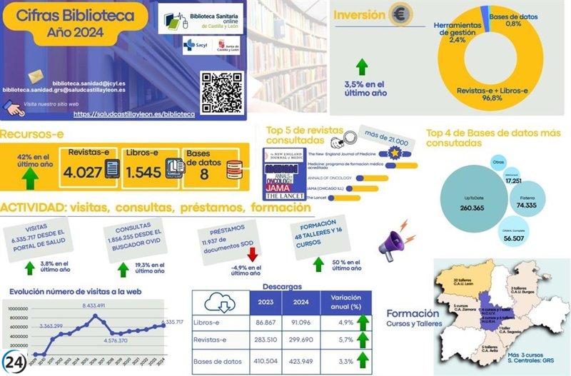La Biblioteca Sanitaria Online de CyL alcanza 6,3 millones de visitas, un aumento del 3,8%.