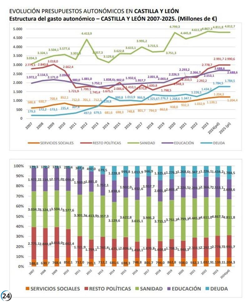Castilla y León, la segunda región con mayor inversión en políticas sociales y séptima en gasto por persona.