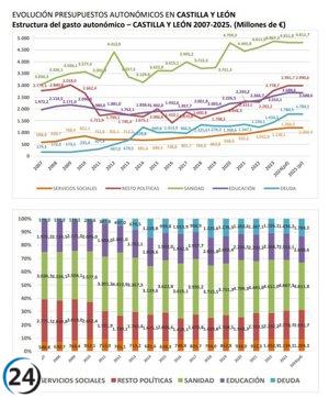 Castilla y León, la segunda región con mayor inversión en políticas sociales y séptima en gasto por persona.