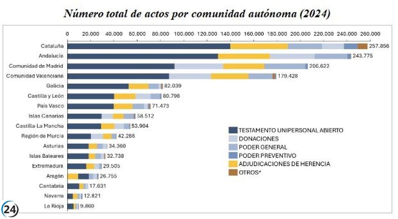 Herencias en Castilla y León: 123,119 propiedades impulsan el acceso a la vivienda.