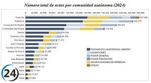 Herencias en Castilla y León: 123,119 propiedades impulsan el acceso a la vivienda.
