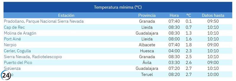 Puerto del Pico en Ávila alcanza 2,6 grados, posicionándose entre las temperaturas más frías de España.