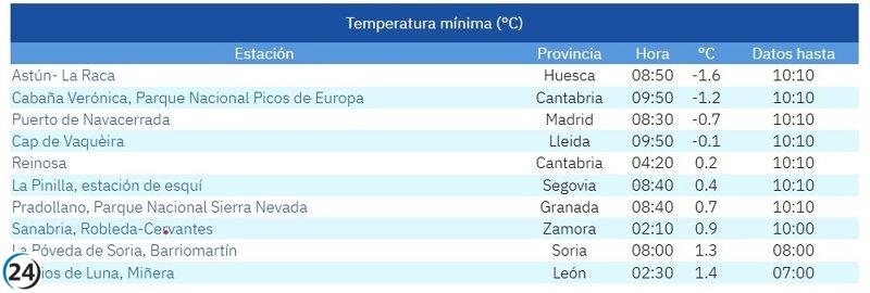 Castilla y León, en el podio de las temperaturas más frías de España.