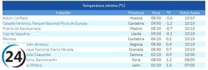 Castilla y León, en el podio de las temperaturas más frías de España.