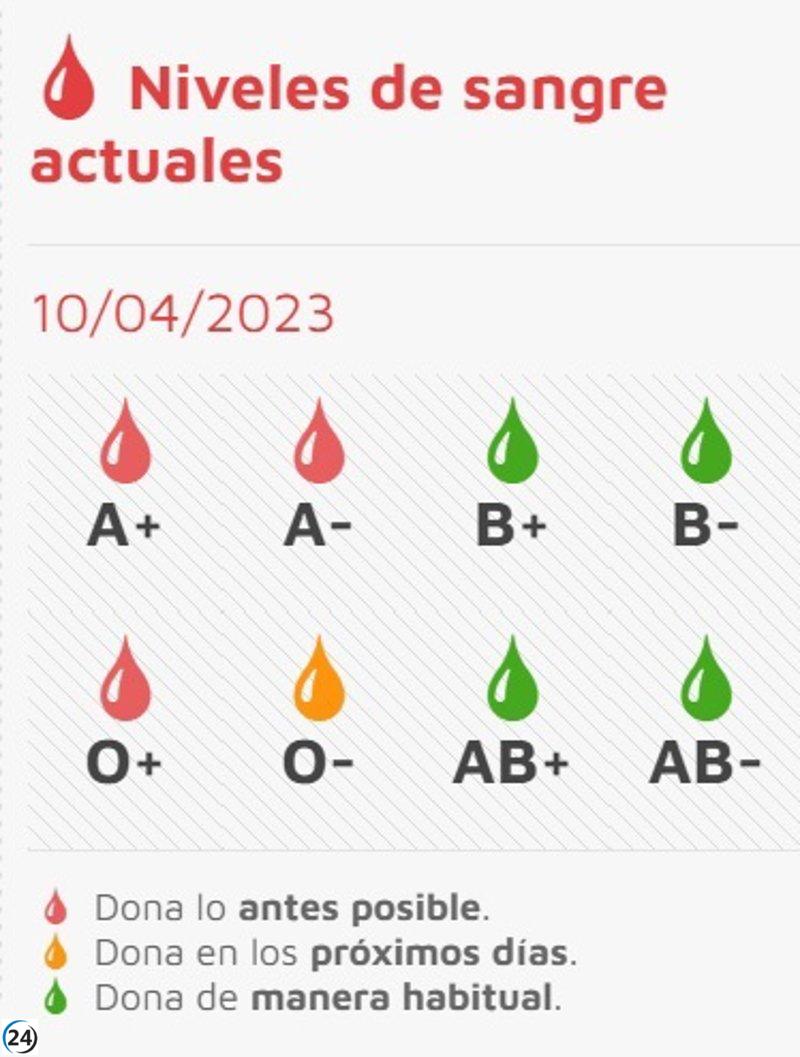 Reservas de sangre bajas en grupos A+, A- y 0+ en CyL.