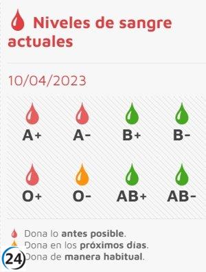 Reservas de sangre bajas en grupos A+, A- y 0+ en CyL.