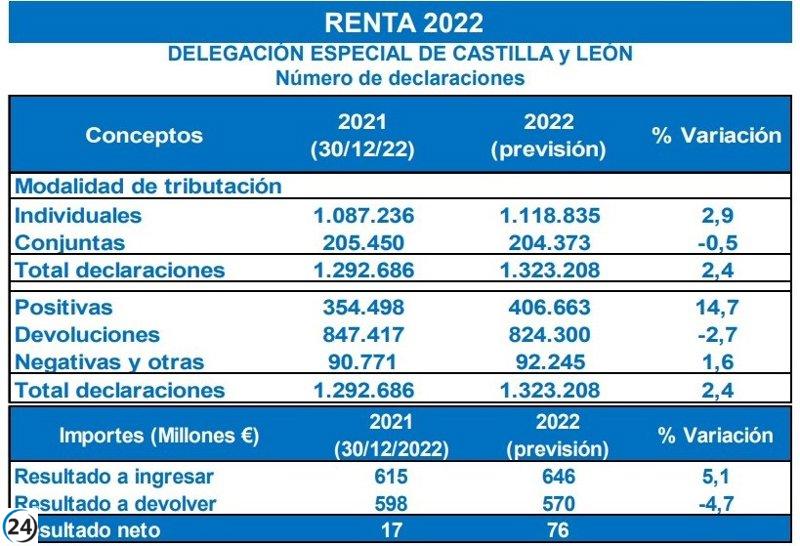 Hacienda devolverá 570 millones menos en Campaña de la Renta en CyL, pero ingresará un 5,1% más.