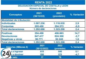 Hacienda devolverá 570 millones menos en Campaña de la Renta en CyL, pero ingresará un 5,1% más.