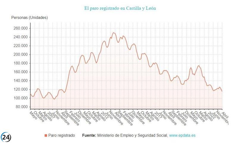 El desempleo disminuye en abril con una caída de 4.132 personas alcanzando un total de 115.514.
