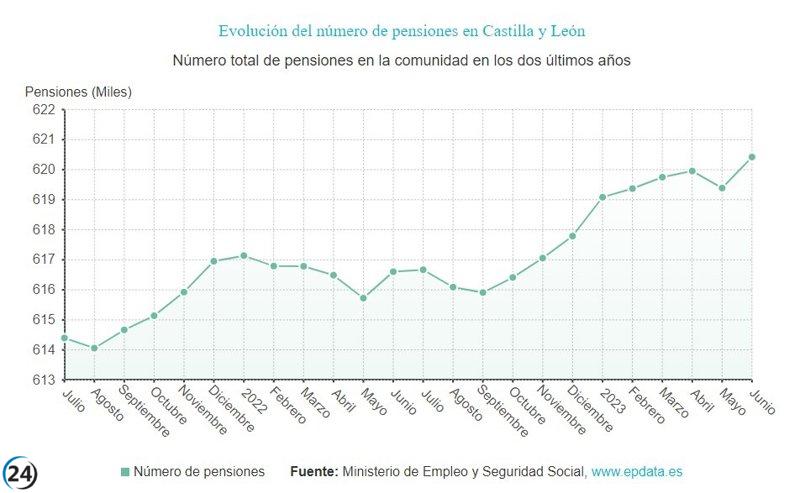 Aumenta el gasto en pensiones un 9,86%, mientras que el número de pensionistas crece sólo un 0,62%.