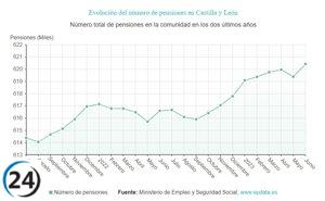 Aumenta el gasto en pensiones un 9,86%, mientras que el número de pensionistas crece sólo un 0,62%.