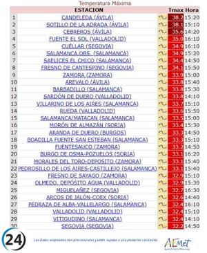 Ola de calor: Candeleda y Sotillo de la Adrada registran más de 38ºC este lunes