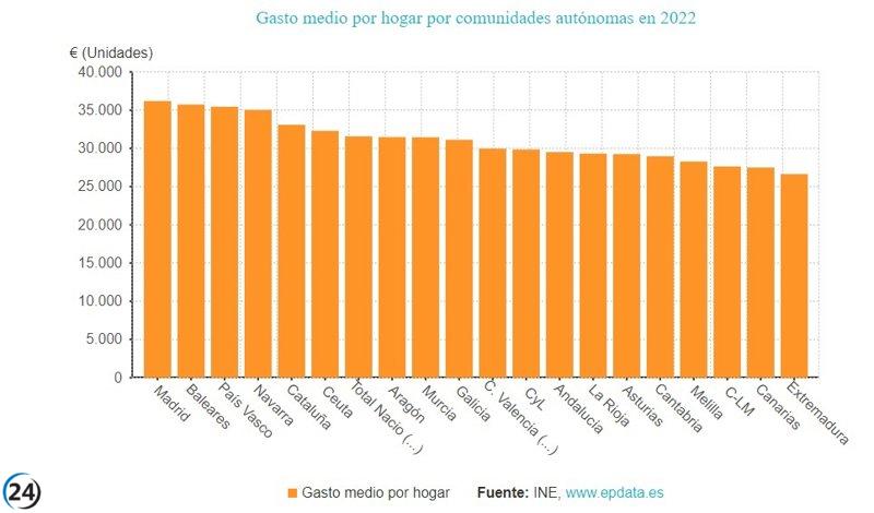 CyL registra un aumento del 9,9% en el gasto medio por hogar: alcanza los 29.850 euros en 2022.