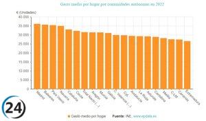 CyL registra un aumento del 9,9% en el gasto medio por hogar: alcanza los 29.850 euros en 2022.