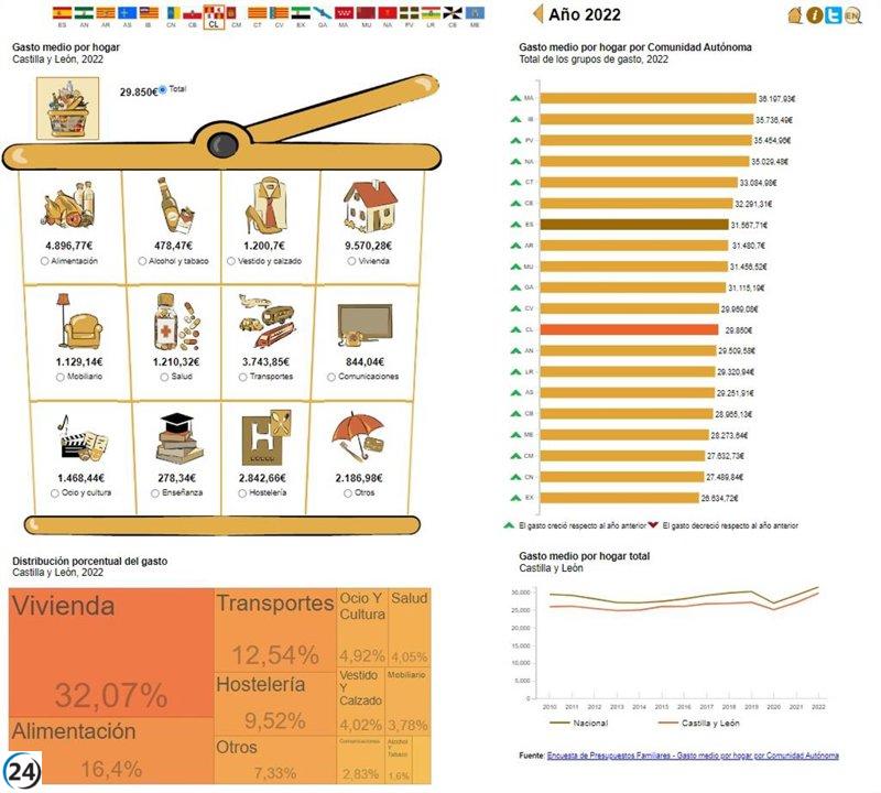 CCOO exige frenar el aumento de los tipos de interés ante el gasto promedio de los hogares en CyL, que alcanza los 29.850 euros.