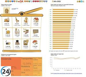 CCOO exige frenar el aumento de los tipos de interés ante el gasto promedio de los hogares en CyL, que alcanza los 29.850 euros.