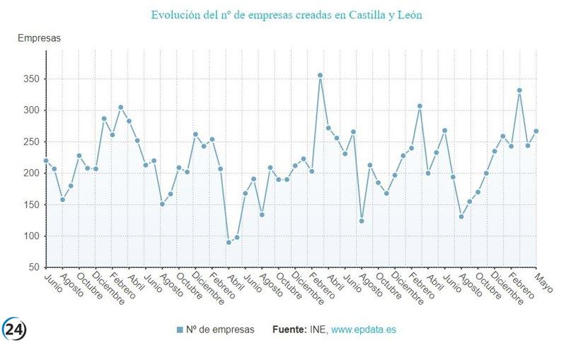 El país registra un importante aumento del 14,6% en sociedades mercantiles durante mayo