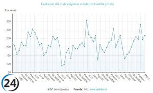 El país registra un importante aumento del 14,6% en sociedades mercantiles durante mayo