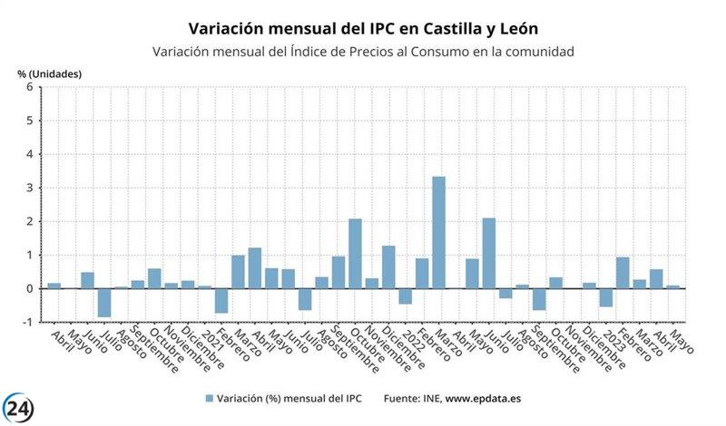 La inflación en junio en CyL sube un 0,6%