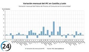 La inflación en junio en CyL sube un 0,6%