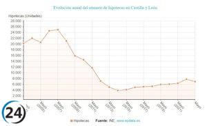 Mayo registra una caída del 18,7% en hipotecas, destacando como la quinta mejor evolución nacional.