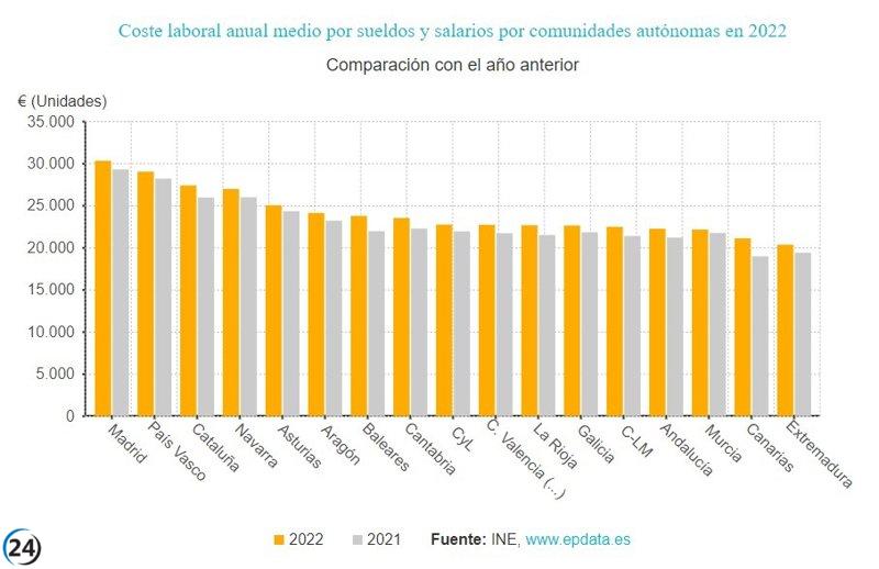 El coste laboral por trabajador en 2022 alcanza los 30.717,88 euros, registrando un aumento del 3,6%.