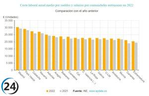 El coste laboral por trabajador en 2022 alcanza los 30.717,88 euros, registrando un aumento del 3,6%.