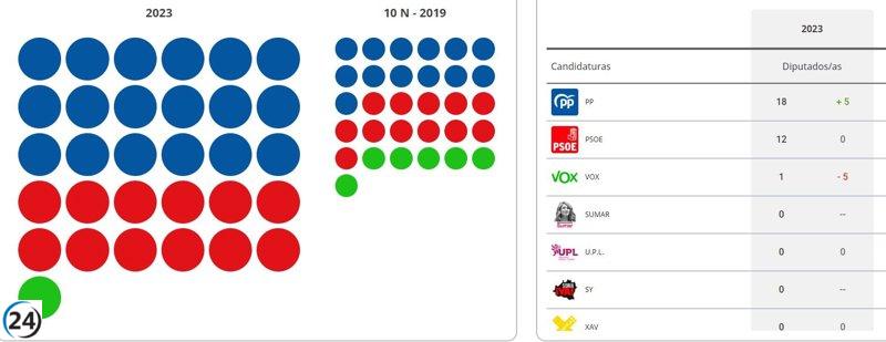 El PP escala a 18 escaños en CyL tras la caída de Vox, mientras PSOE mantiene sus 12 diputados.