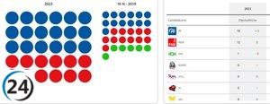 El PP escala a 18 escaños en CyL tras la caída de Vox, mientras PSOE mantiene sus 12 diputados.