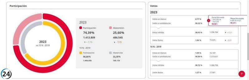 Aumento significativo de la participación en CyL, alcanzando un impresionante 74,38%