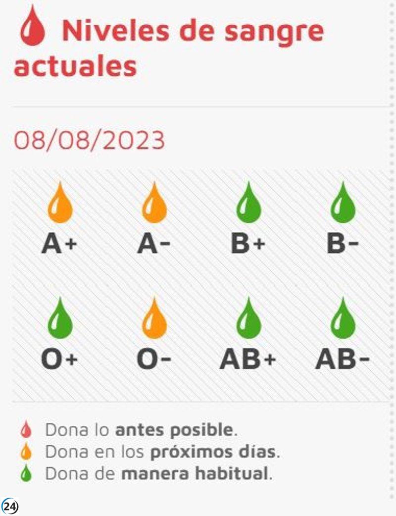 Bajada de reservas de sangre A- y 0- requiere donaciones urgentes