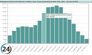 La población de CyL supera los 2.384.854 habitantes, con aumento de la población extranjera.