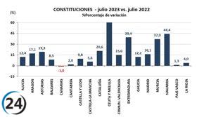 Se incrementa un 9,8% la creación de empresas en CyL.
