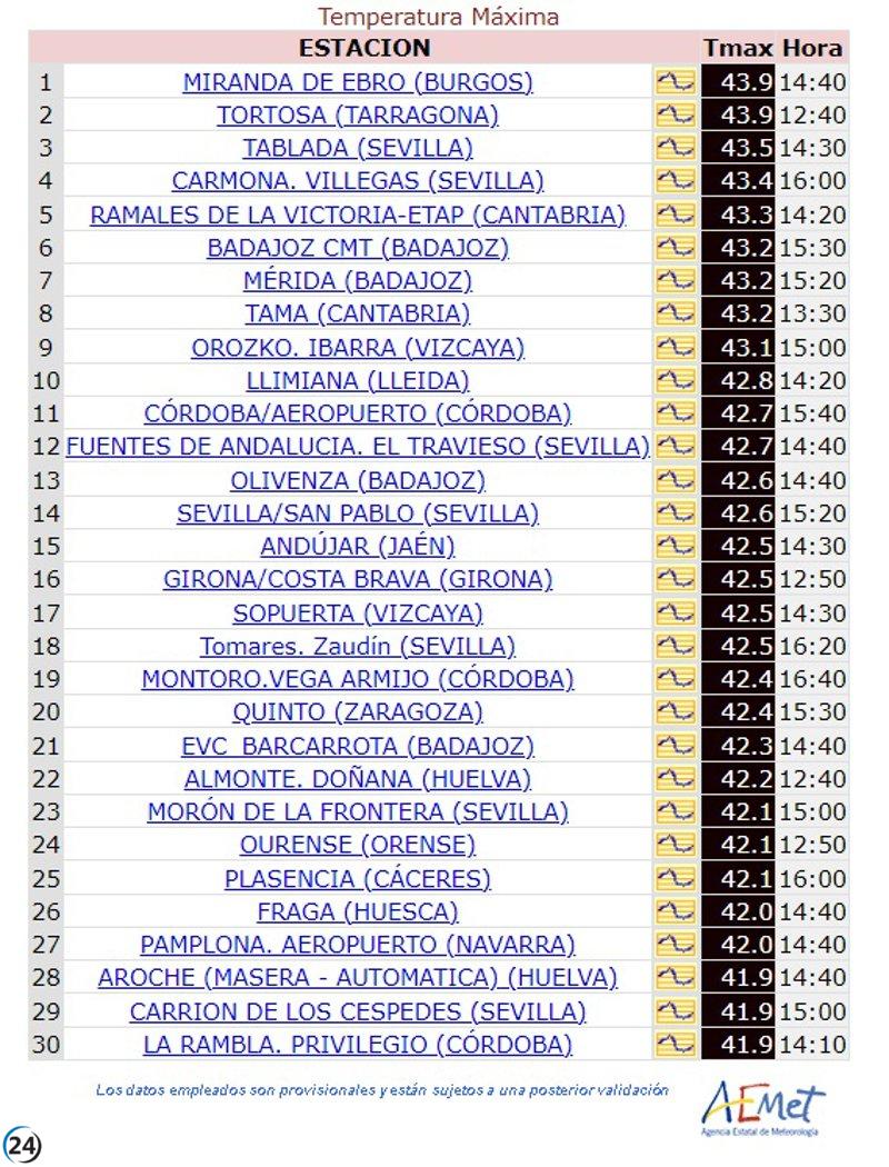 Miranda de Ebro (Burgos) alcanza récord nacional de temperatura con 43,9 ºC el miércoles.