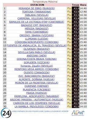 Miranda de Ebro (Burgos) alcanza récord nacional de temperatura con 43,9 ºC el miércoles.