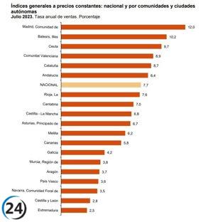 Se mantiene el crecimiento del comercio al por menor en julio con un incremento del 2,8% en ventas y un aumento del 1,6% en la ocupación.