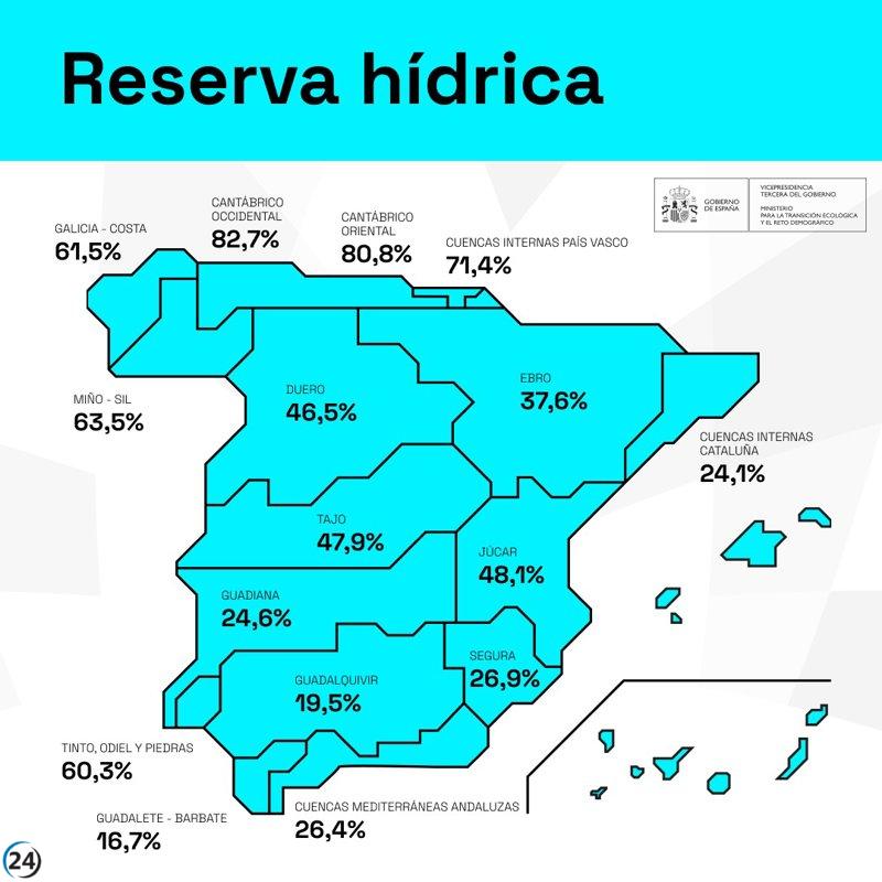 La reserva hídrica de los embalses del Duero cae al 46,5%