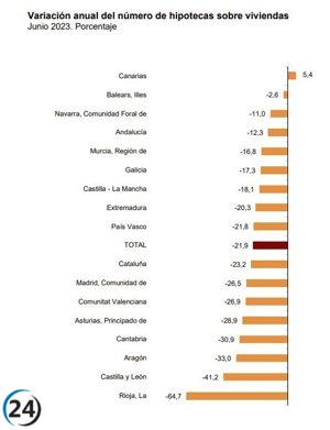 La caída de las hipotecas sobre viviendas en junio alcanza el 41,2%