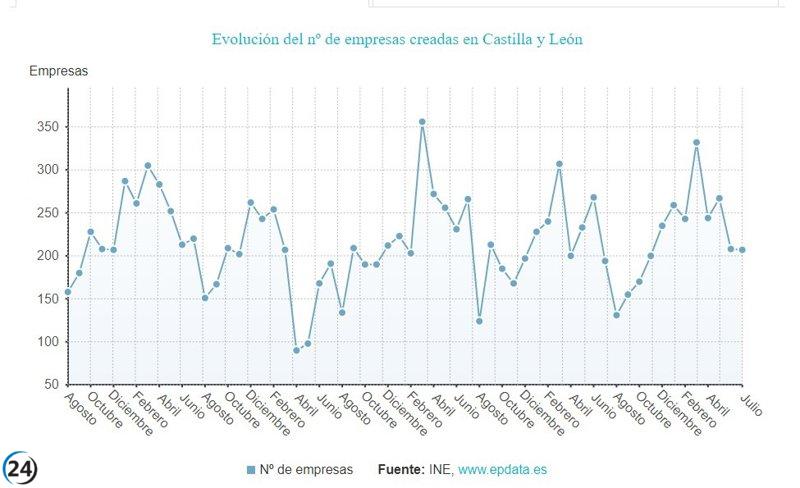 Cuarto menor aumento del país: las sociedades mercantiles aumentan un 6,7% en julio.