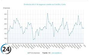 Cuarto menor aumento del país: las sociedades mercantiles aumentan un 6,7% en julio.