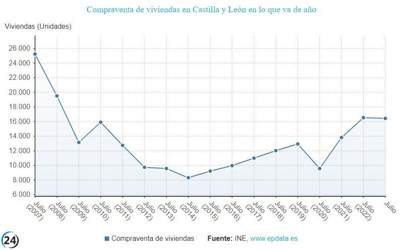 Continúa la tendencia a la baja de la compraventa de viviendas en julio, con un descenso del 10,7% entre los más significativos registrados.