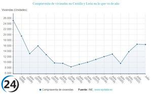 Continúa la tendencia a la baja de la compraventa de viviendas en julio, con un descenso del 10,7% entre los más significativos registrados.
