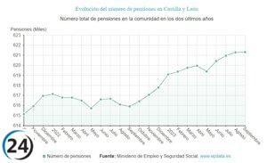 El número de pensiones aumenta en septiembre mientras que la cuantía experimenta un crecimiento significativo.
